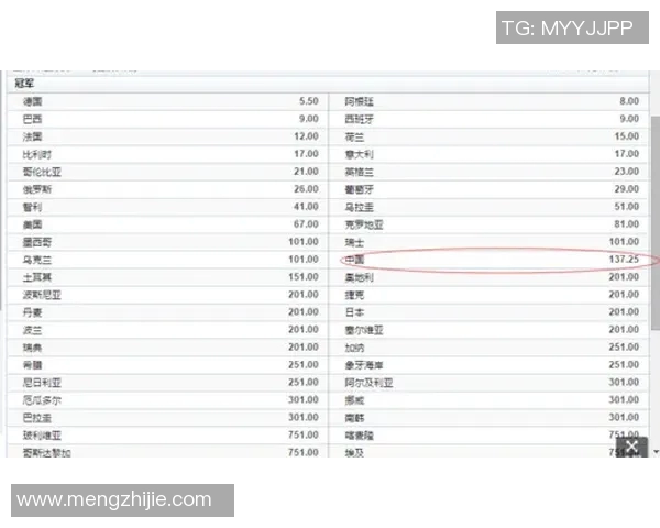 世界杯夺冠赔率分析